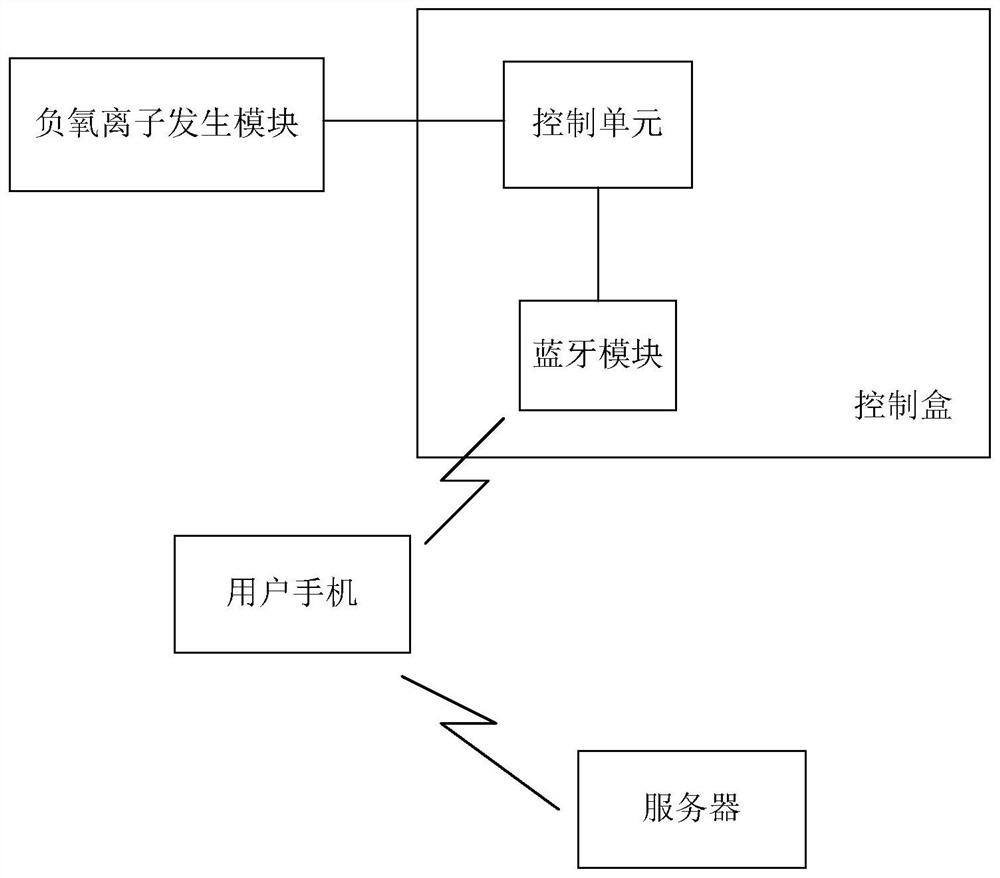 Filter plate replacement service method for vehicle-mounted intelligent air purification system