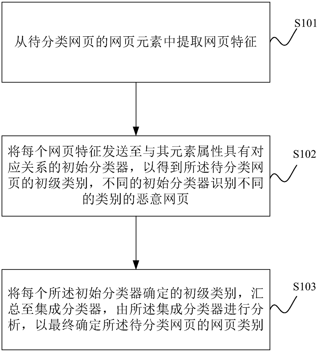 Webpage classification method and device, storage medium and electronic equipment