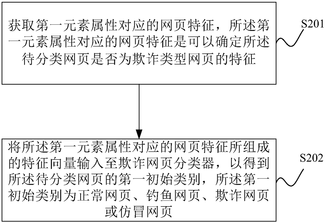 Webpage classification method and device, storage medium and electronic equipment