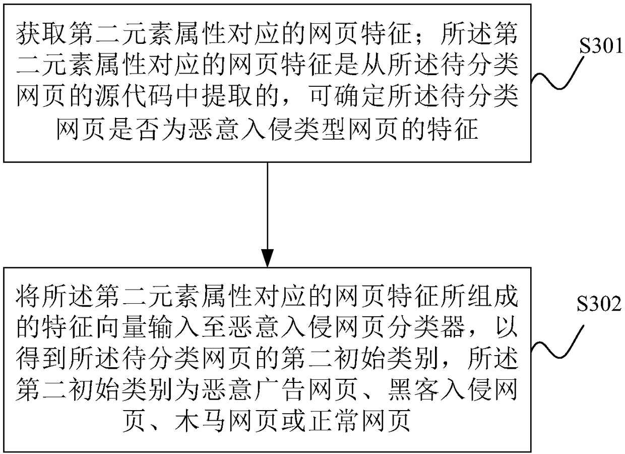 Webpage classification method and device, storage medium and electronic equipment