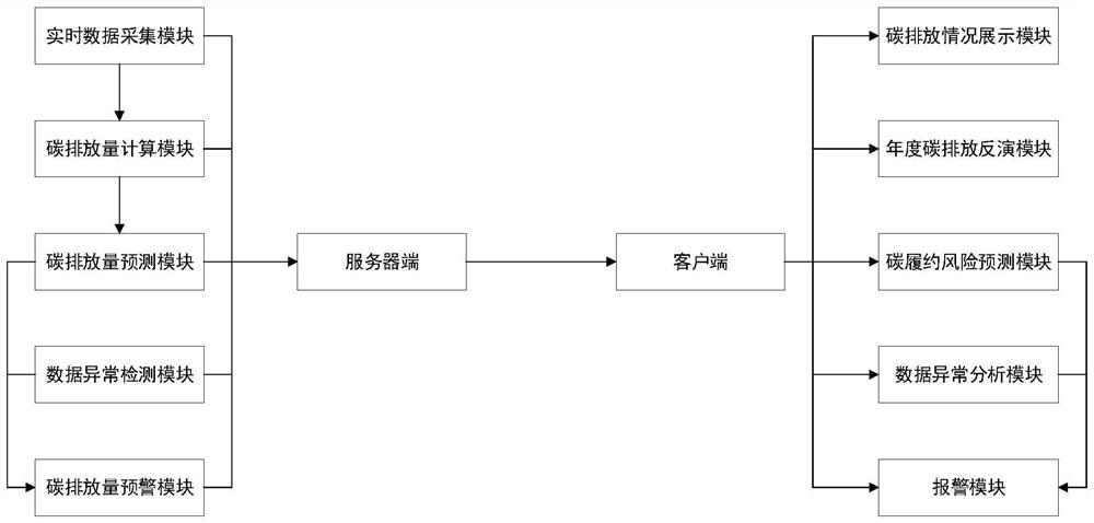 Carbon emission inversion system and method based on deep learning