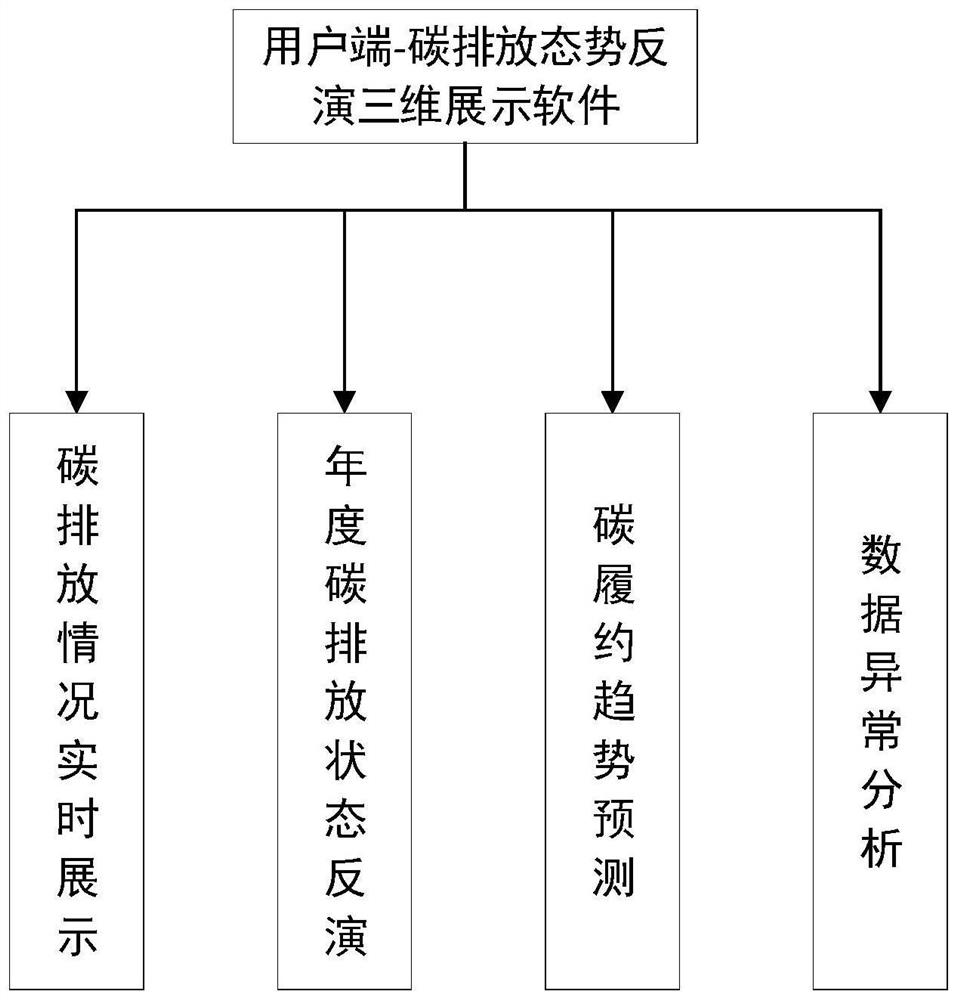 Carbon emission inversion system and method based on deep learning