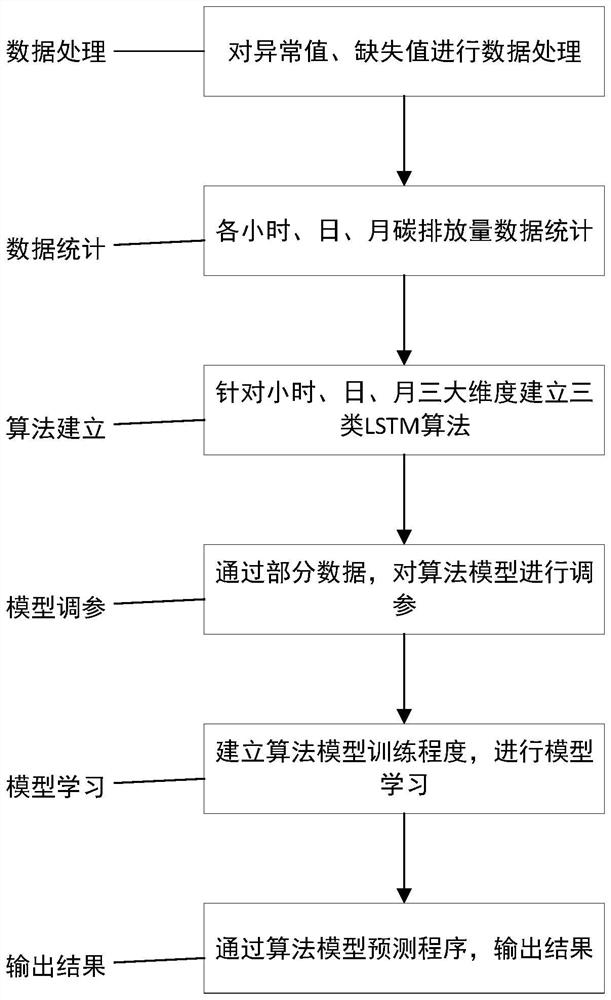 Carbon emission inversion system and method based on deep learning