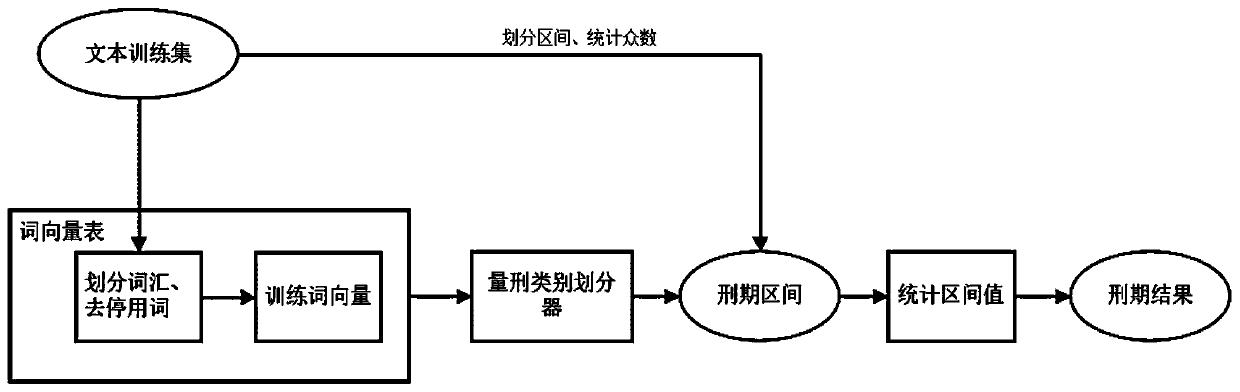 Multiple neural network combination-based punishment calculation method