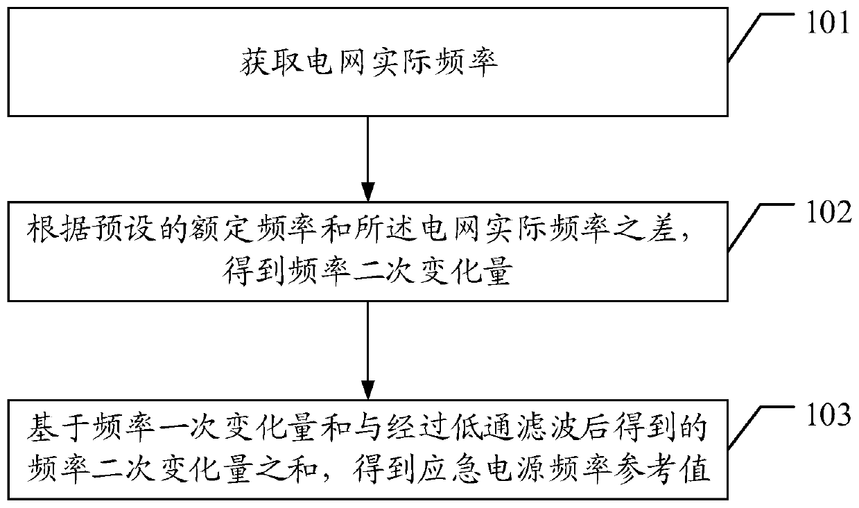 Power supply networking coordination control method and device, control equipment and storage medium