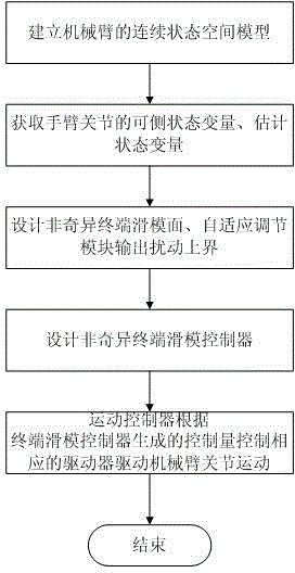 Tracking control device and method of mechanical arm system