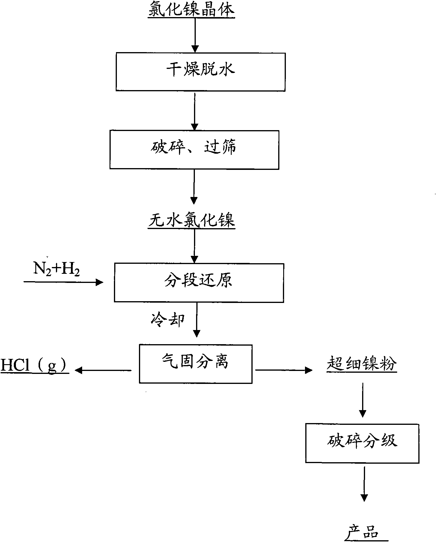 Method for preparing superfine nickel powder by direct reduction