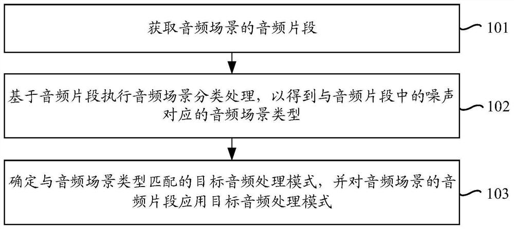 Audio processing method and device based on artificial intelligence, electronic equipment and storage medium