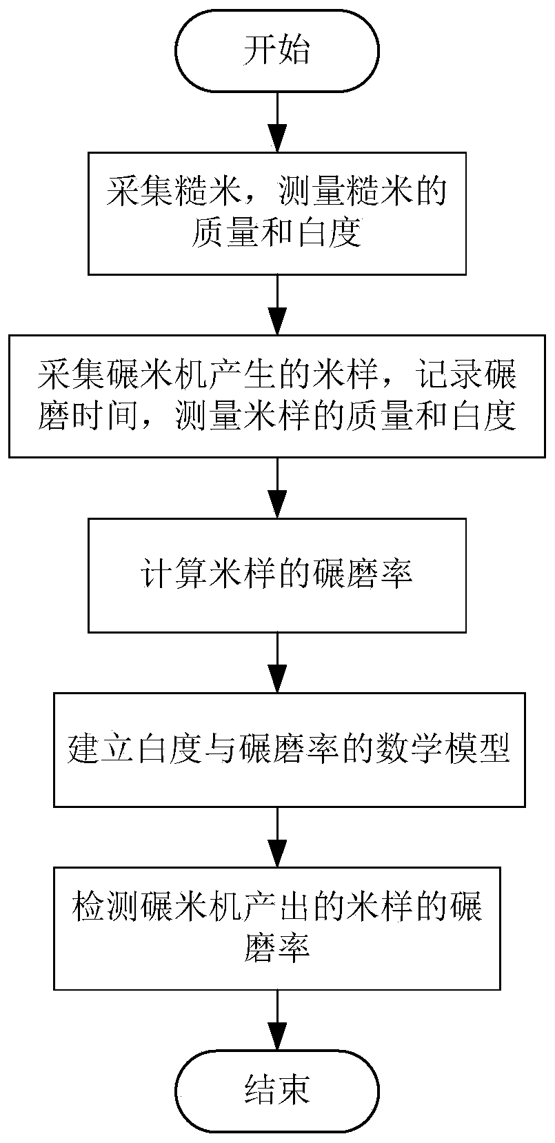 Method for quickly judging rice whitening degree based on whiteness