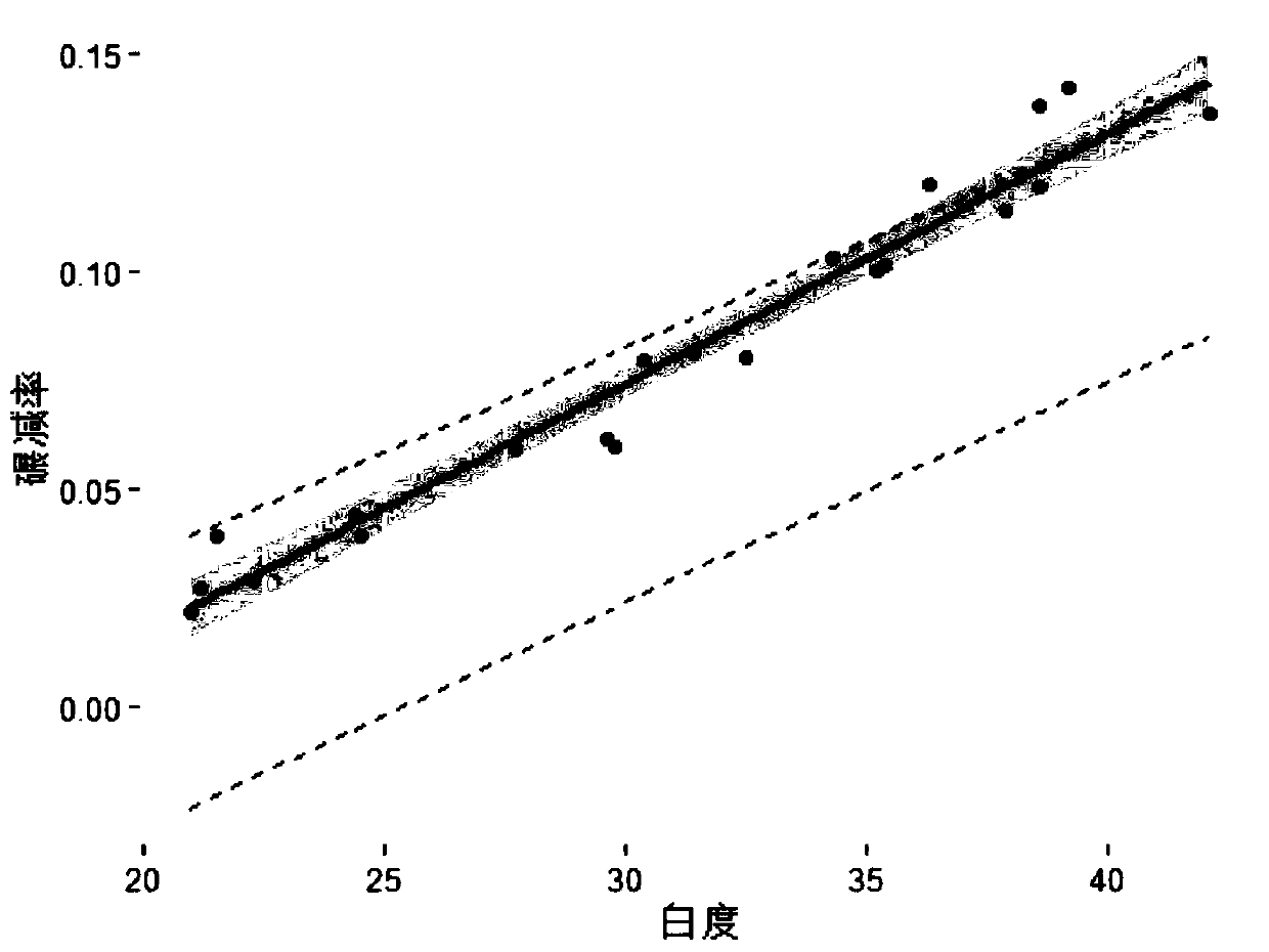 Method for quickly judging rice whitening degree based on whiteness