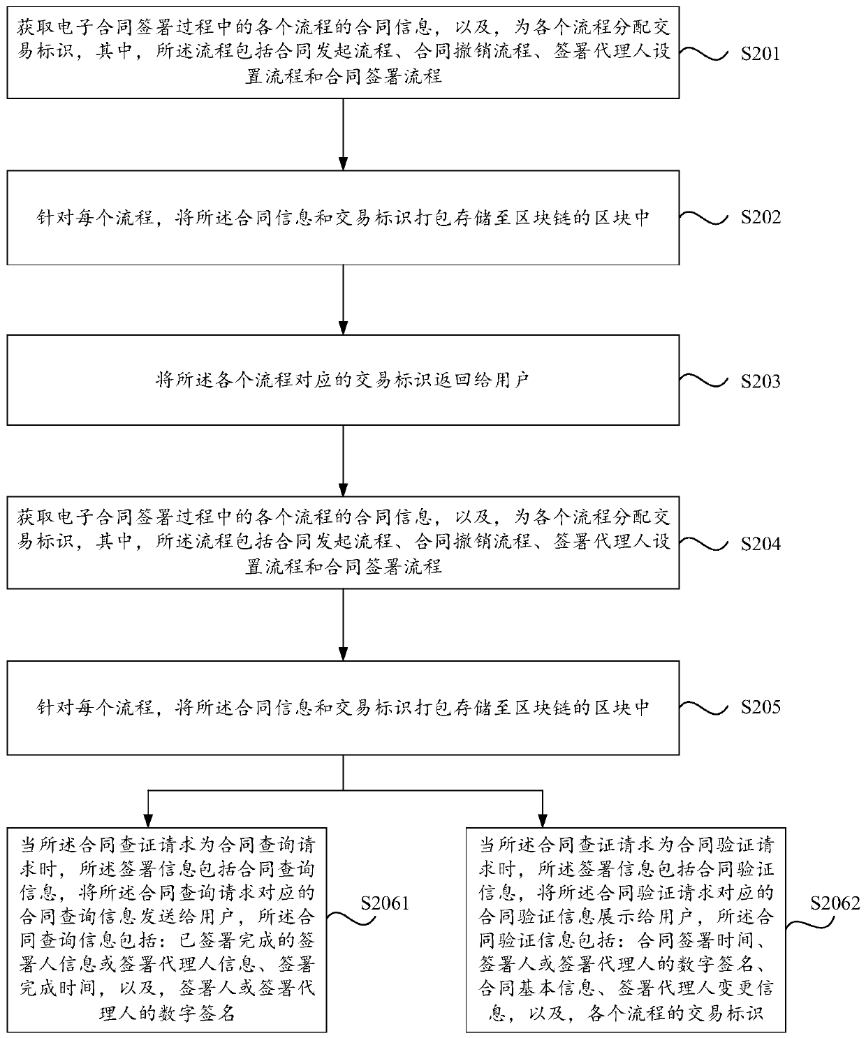 Electronic contract signing method and device based on block chain, equipment and storage medium