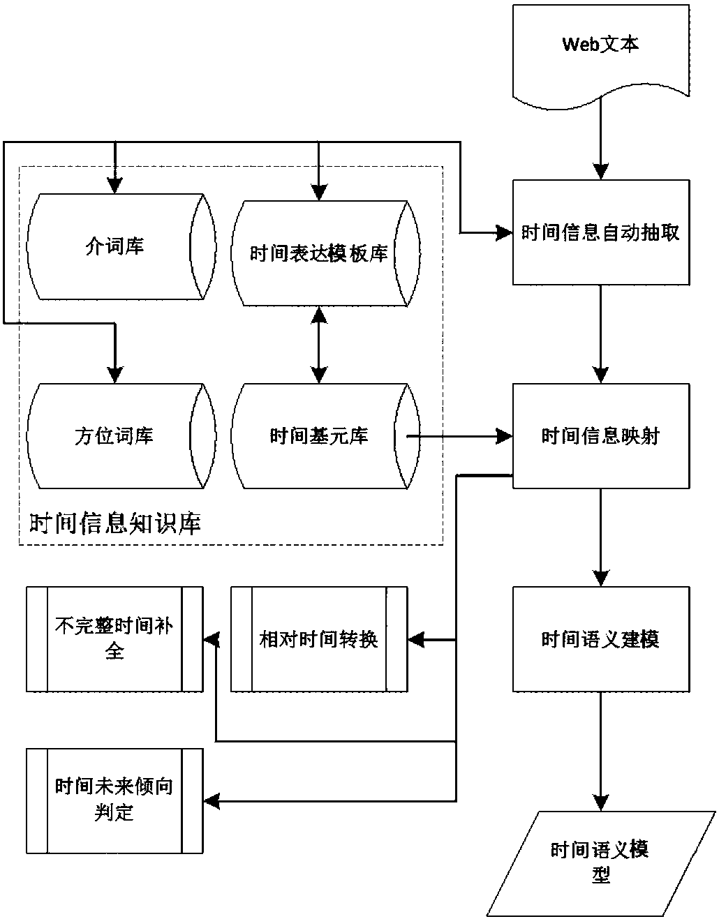 Knowledge graph construction-oriented text time extraction and standardization method