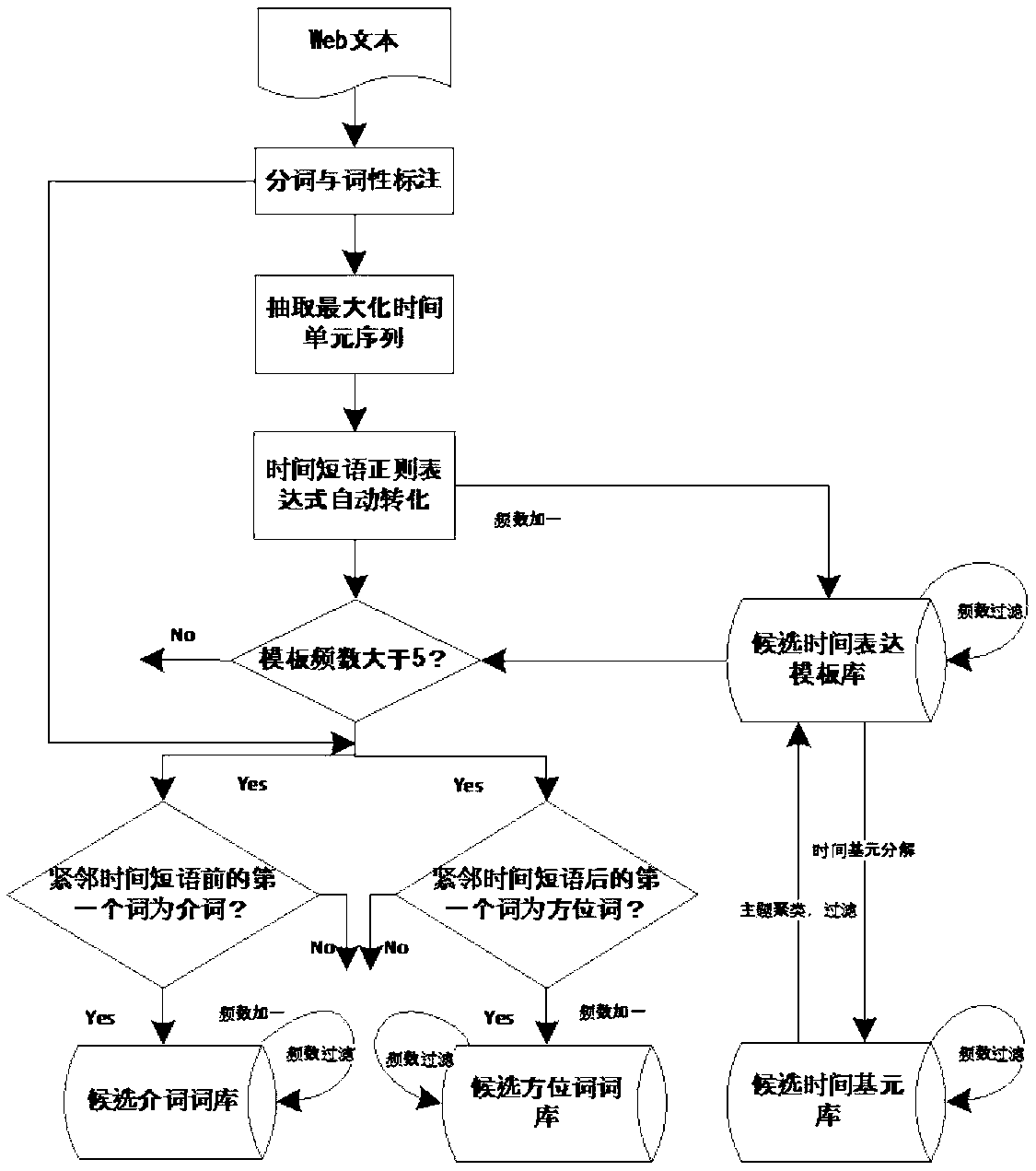 Knowledge graph construction-oriented text time extraction and standardization method