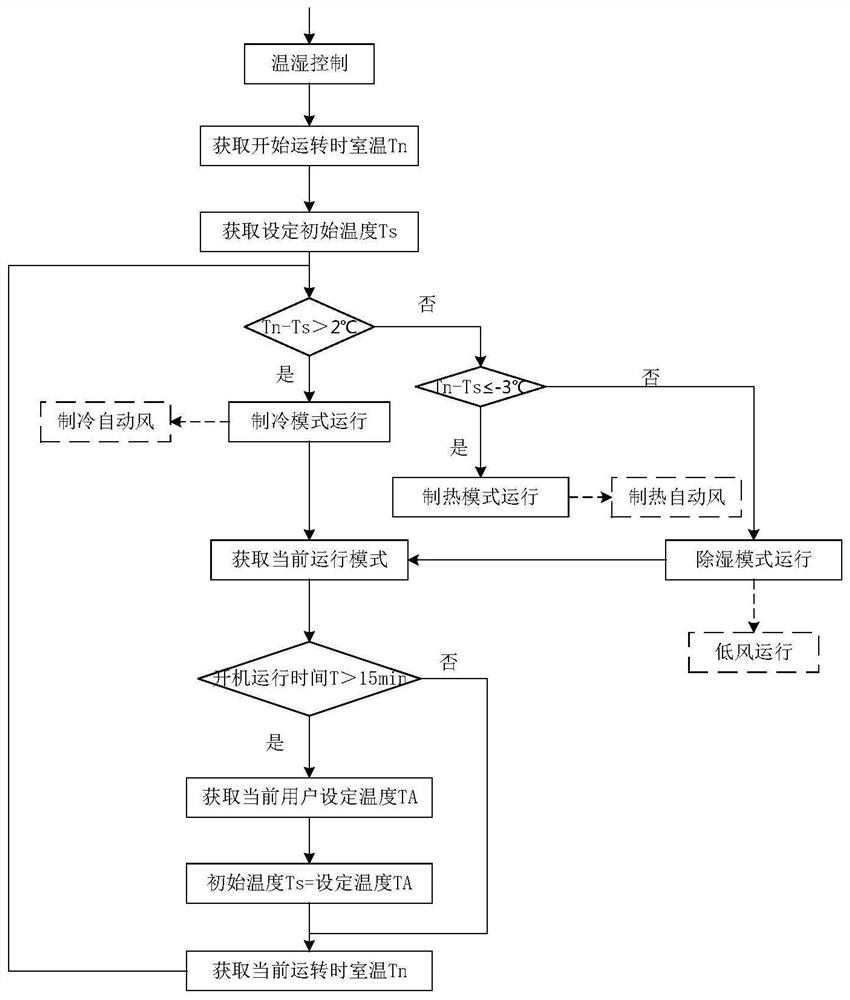 Control method and device of intelligent healthy air conditioner and intelligent healthy air conditioner