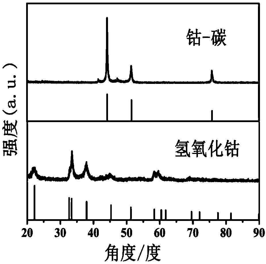 A three-dimensional porous flower-like cobalt/carbon nanocomposite electromagnetic wave absorbing material and its preparation method