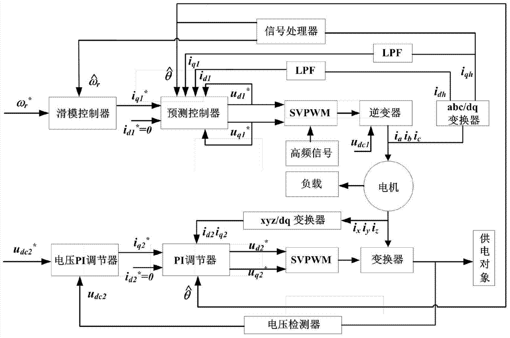 A low-cost and environmentally friendly motor control method