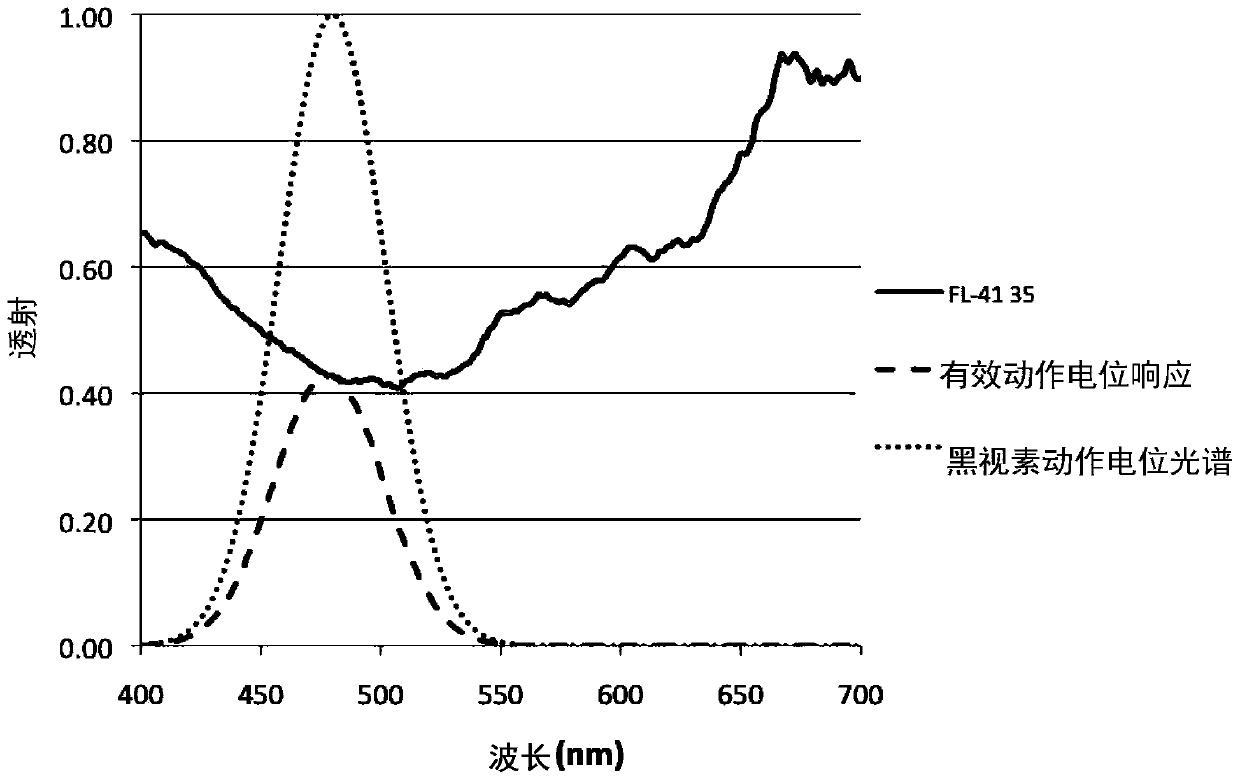 Methods, systems, and apparatus for reducing the frequency and/or severity of photophobic responses or for modulating circadian cycles