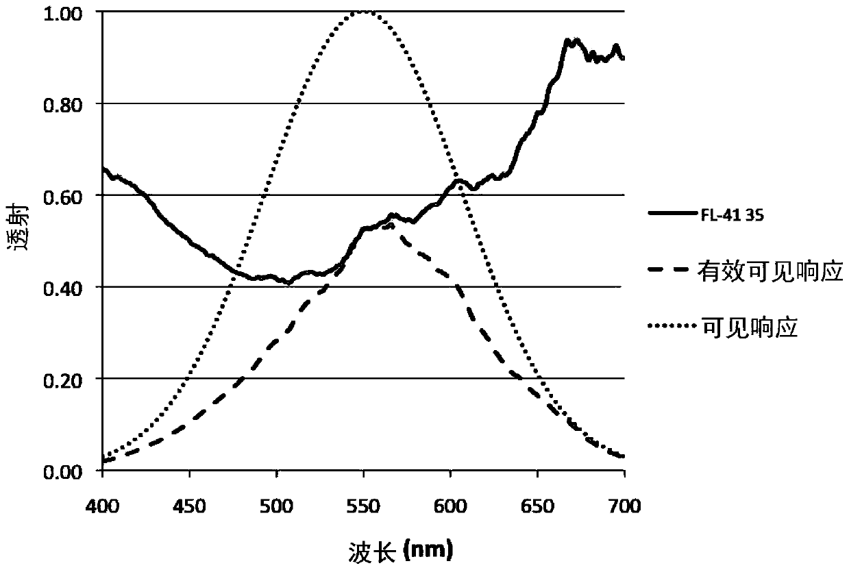 Methods, systems, and apparatus for reducing the frequency and/or severity of photophobic responses or for modulating circadian cycles