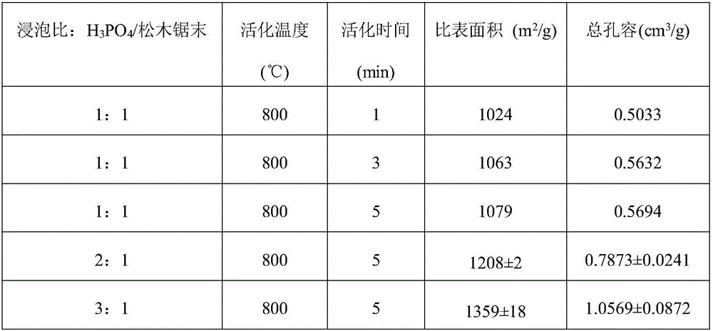 Method for preparing activated carbon with high specific surface area through rapid activation under fluidization