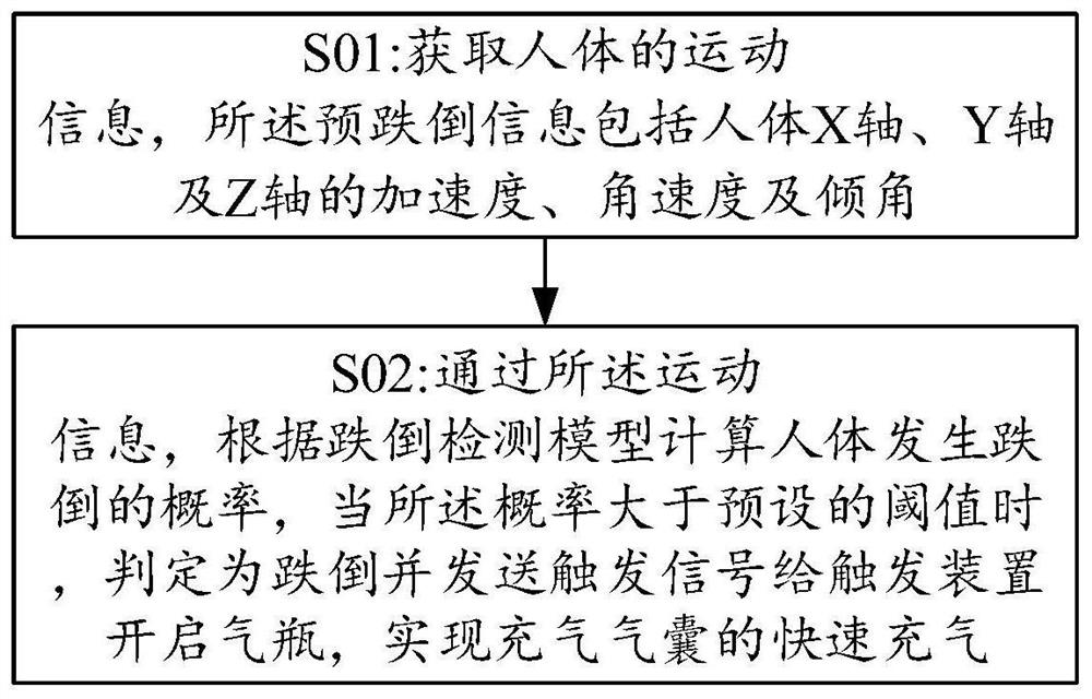 Fall protection method and wearable fall protection device