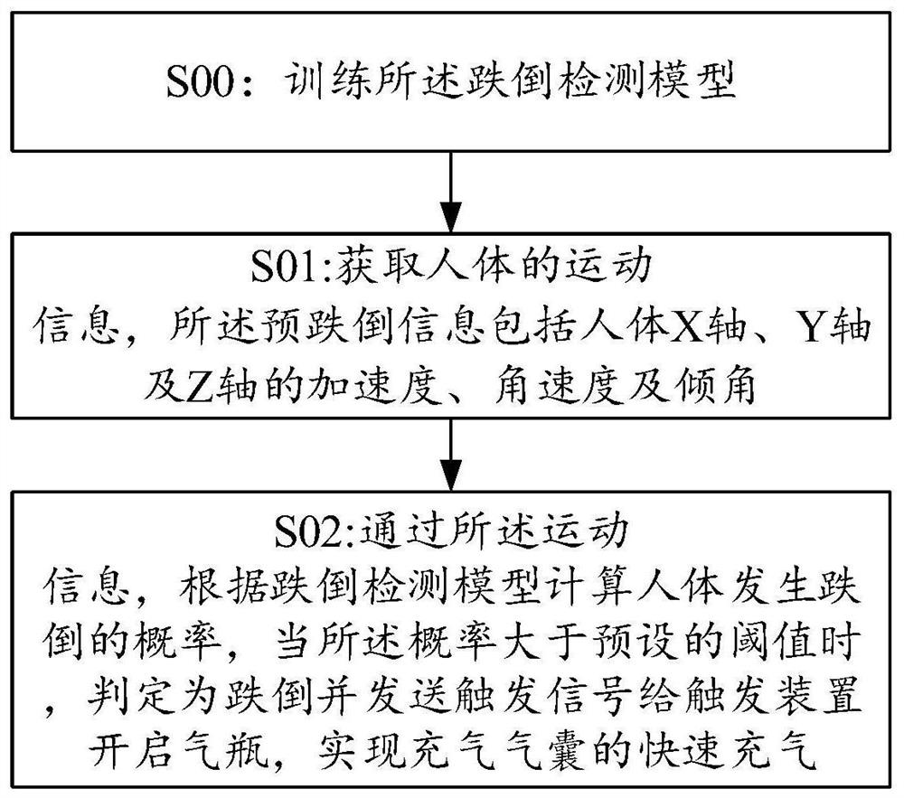 Fall protection method and wearable fall protection device