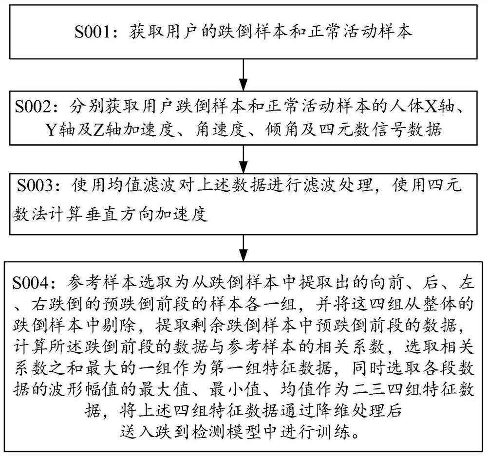 Fall protection method and wearable fall protection device