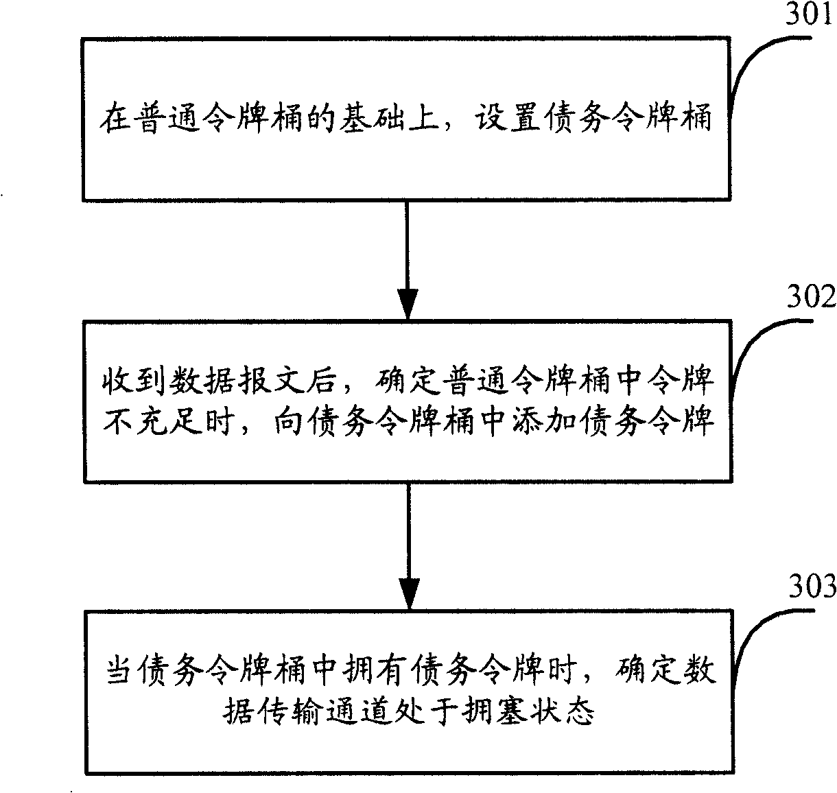 Method and device for identifying congestion status of data transmission channel