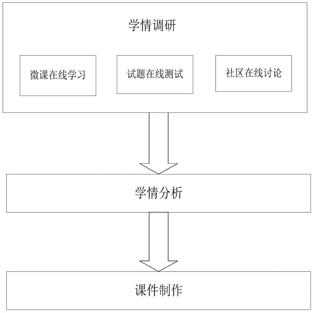 Courseware formulating system and method