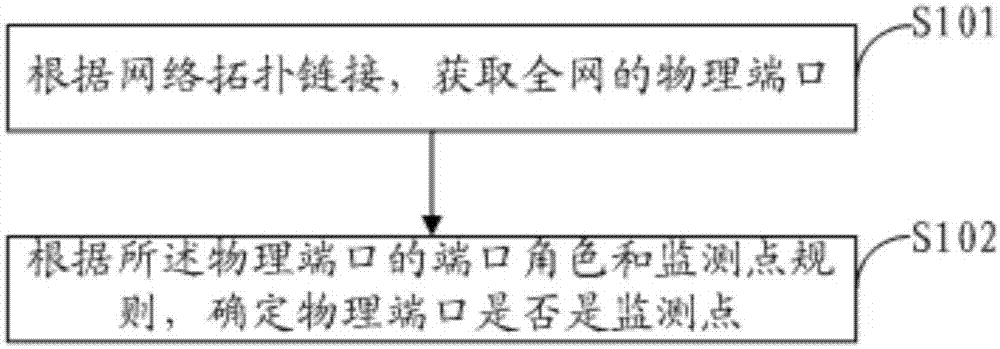 Method and device for determining port traffic monitoring points