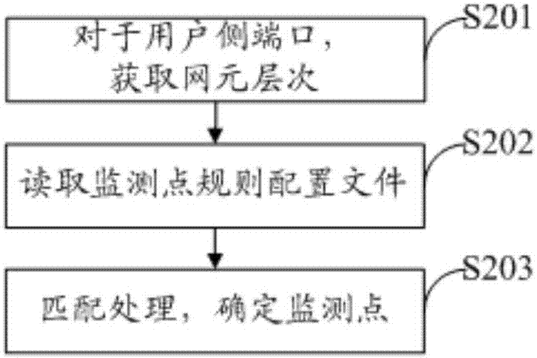 Method and device for determining port traffic monitoring points