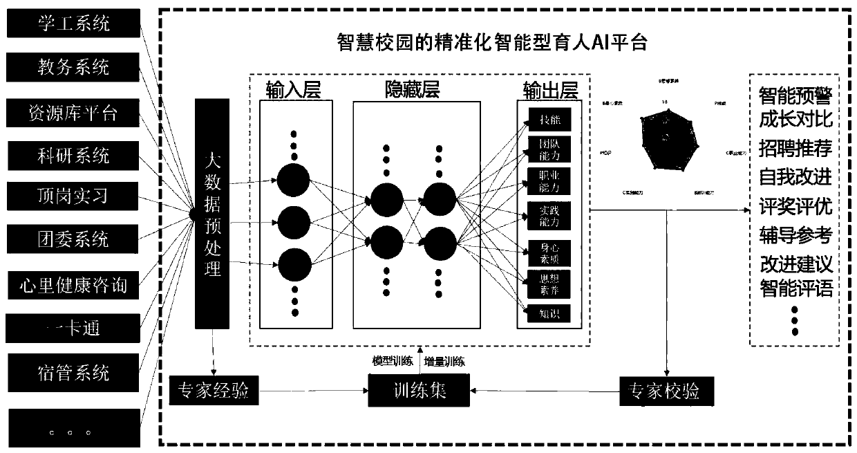 Precise intelligent human-educating platform based on smart campus