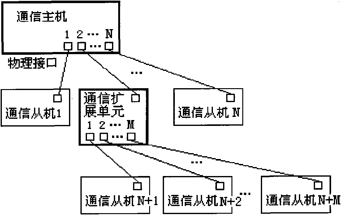 Communication slave, bus cascading method and system