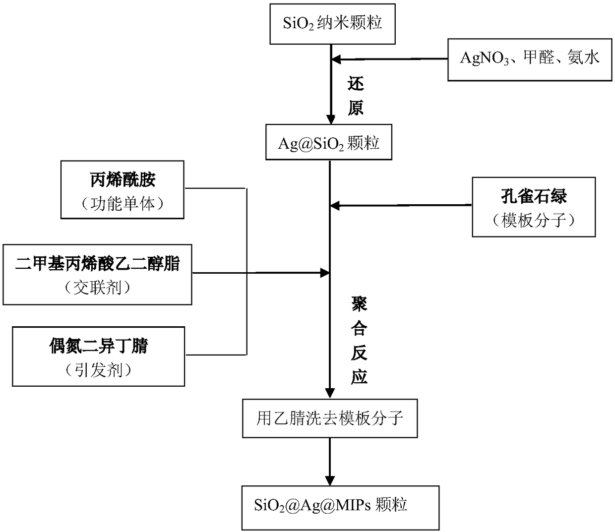 Preparation method for Raman active substrate with adsorbing effect on malachite green