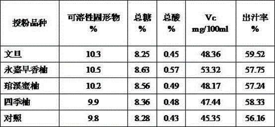 Technology for improving fruit setting rate and inhibiting fruit internal crack of Ma Bu pomelo