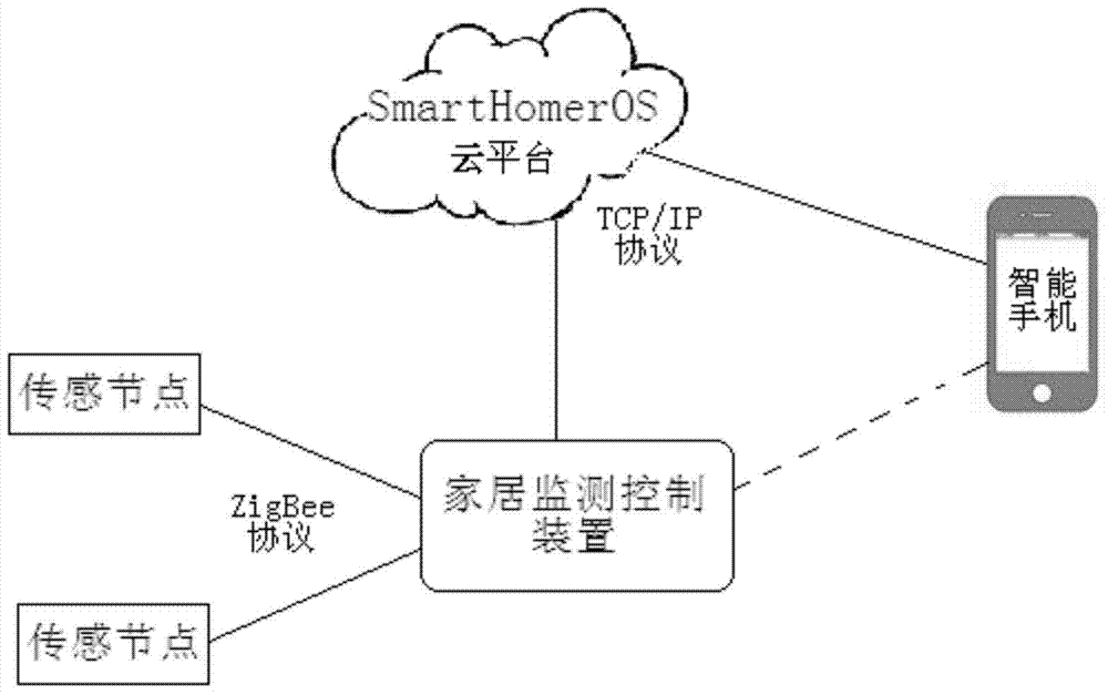 Home monitoring and controlling system based on wireless sensor network