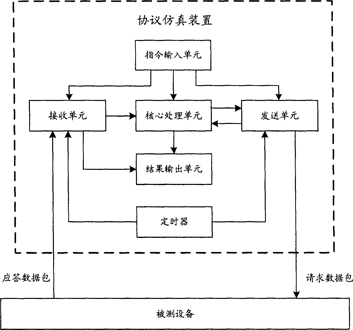 Protocol simulation testing device