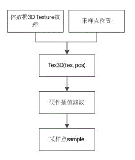 Access memory method for realizing shear wave data three-dimensional visualization by aiming at parallel volume rendering