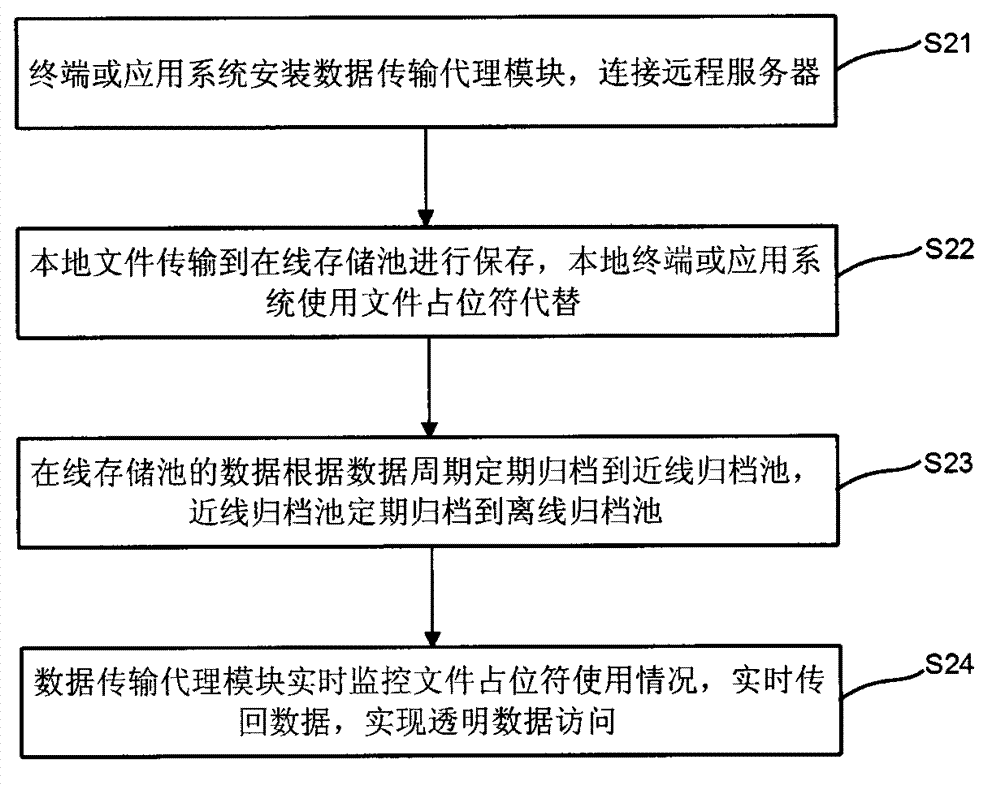 Storage system and management method of massive unstructured data