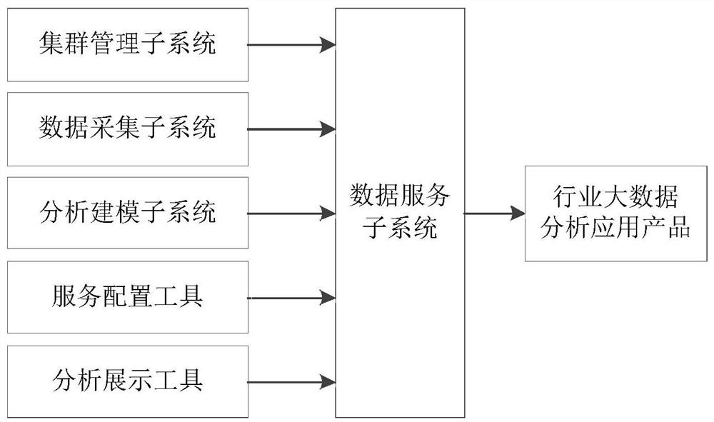 A big data intelligent analysis service system for industry applications
