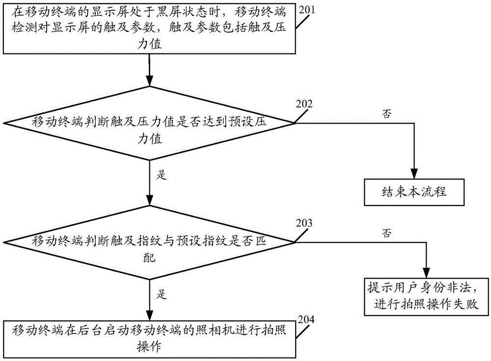 Shooting control method in black screen state and mobile terminal