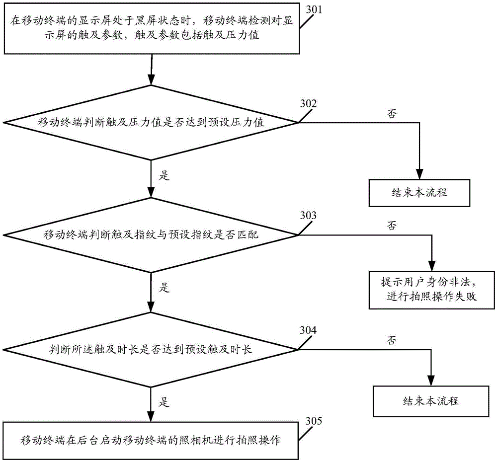 Shooting control method in black screen state and mobile terminal