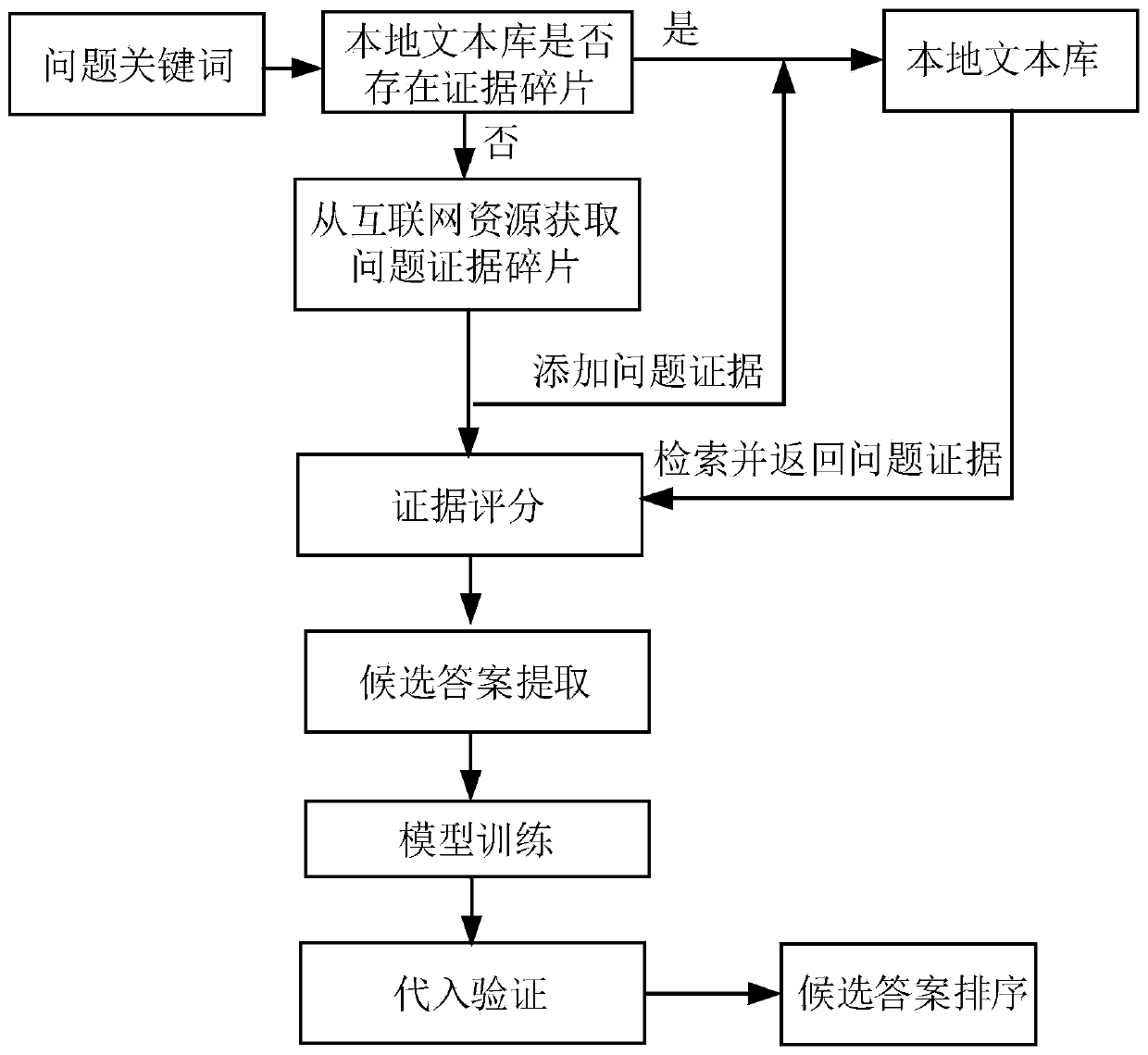 Answer extraction method and system based on deep learning