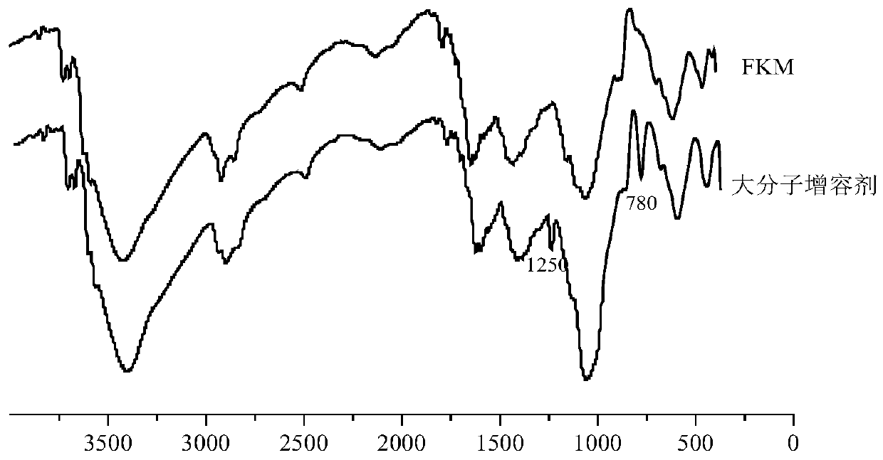 Rubber-blended macromolecular compatibilizer, preparation method and application thereof