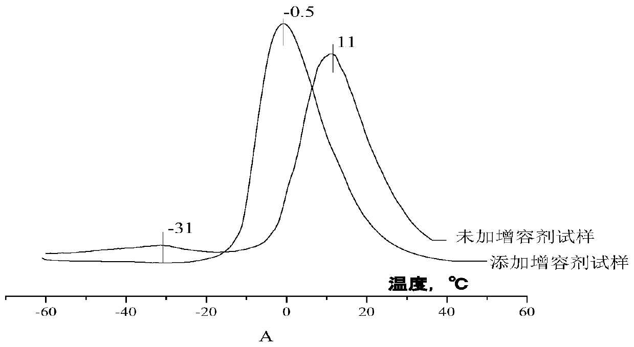 Rubber-blended macromolecular compatibilizer, preparation method and application thereof