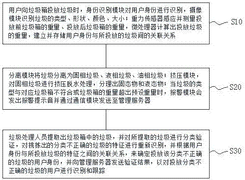 Garbage management system and garbage management method