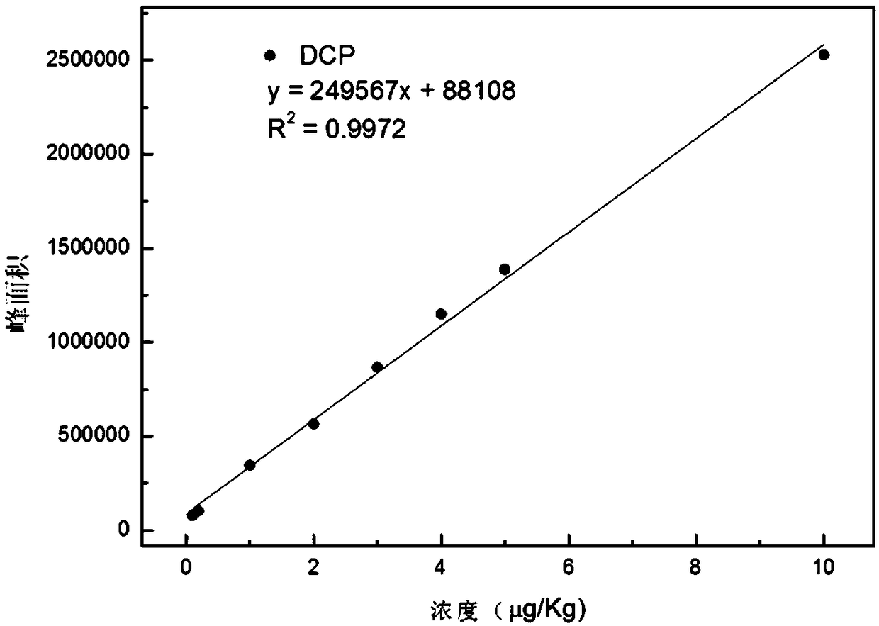 Method for quickly detecting low-molecular chlorinated organic compounds in papermaking white water, and application