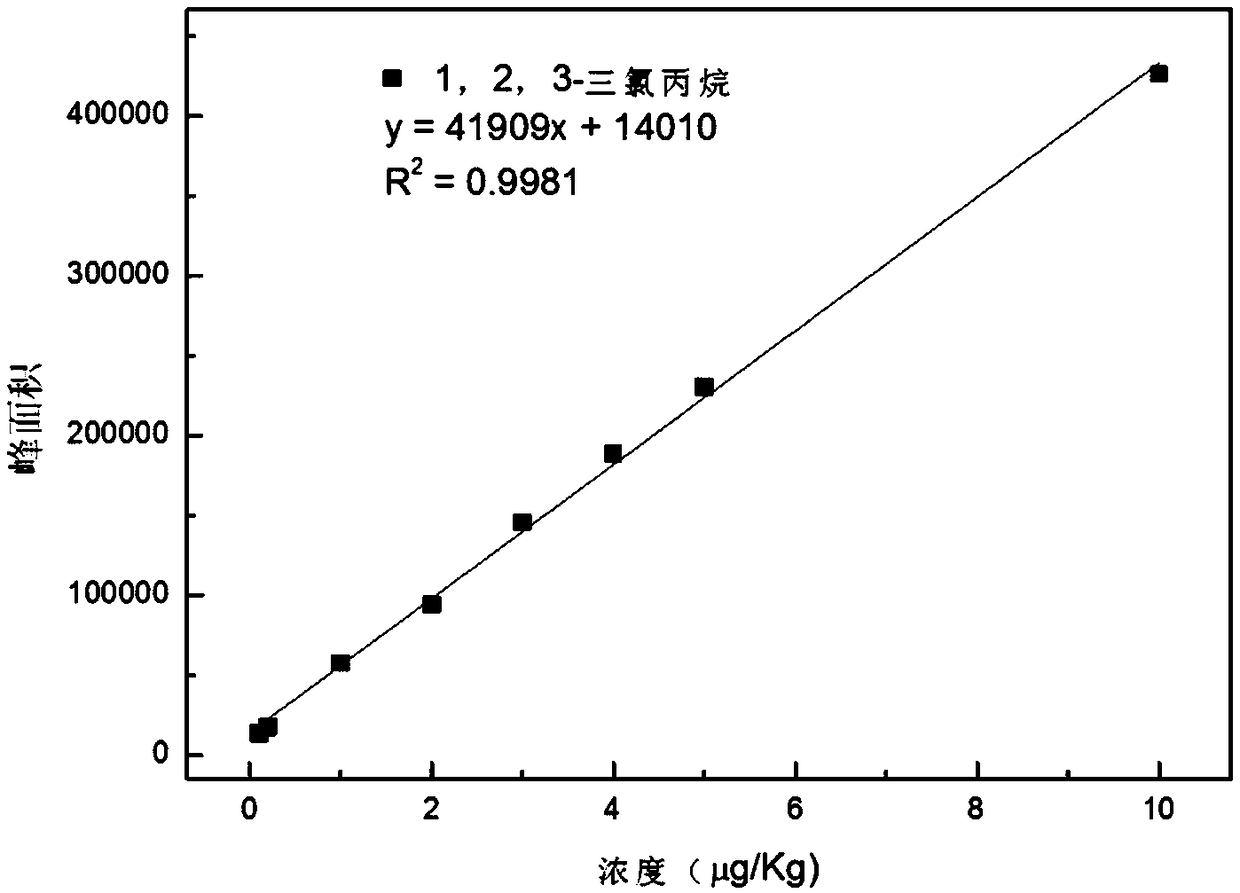 Method for quickly detecting low-molecular chlorinated organic compounds in papermaking white water, and application