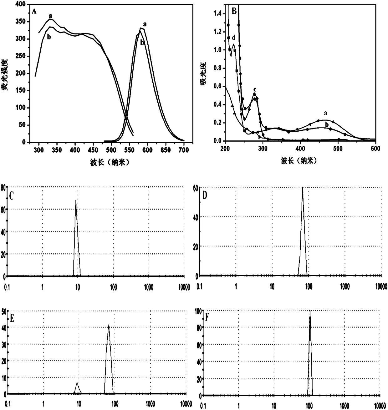 A kind of immunoprobe based on polymer luminescence point and its preparation method and application