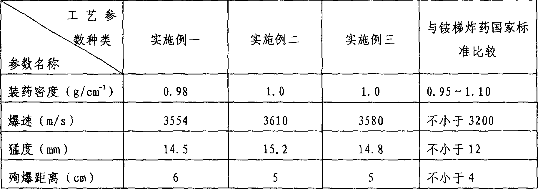 Method for preparing high density bulking ammonium nitrate explosive