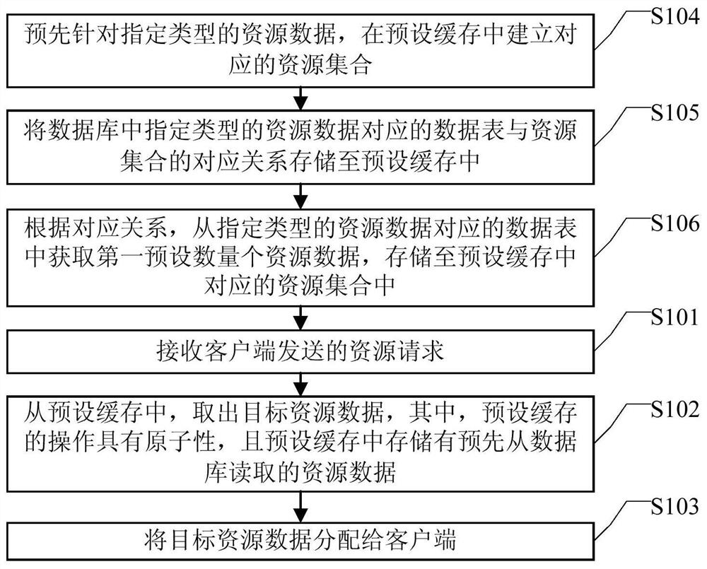 A resource allocation method and device